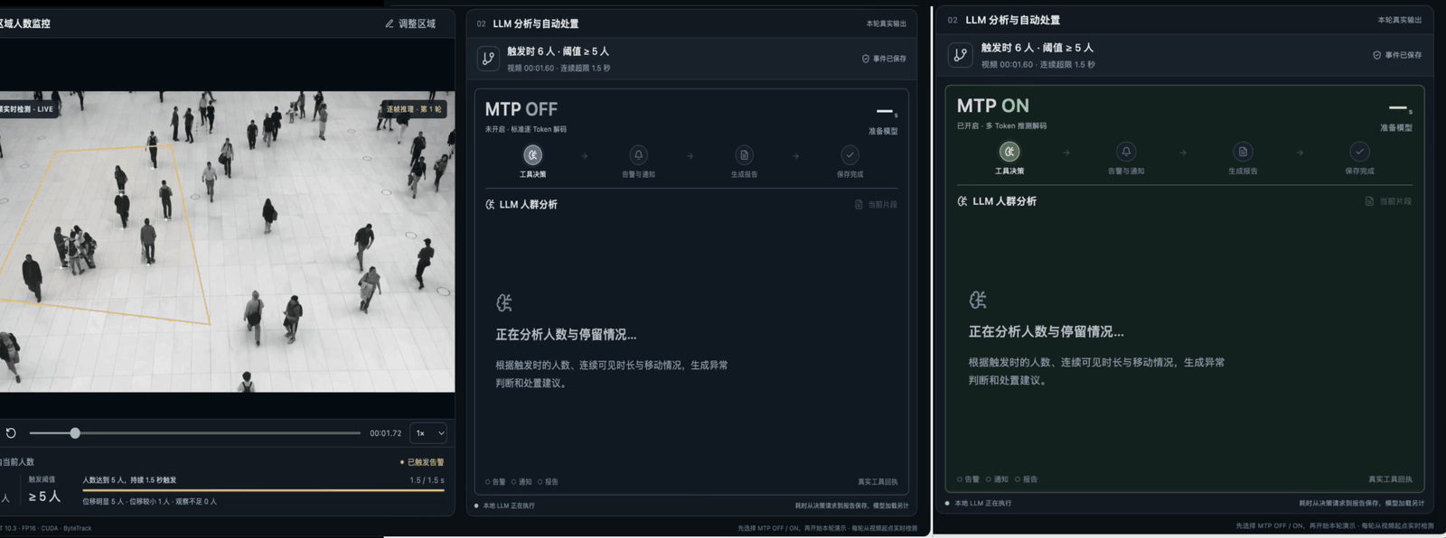 Video-based ROI tracking on the left, with MTP OFF and ON crowd-analysis results in the center and right panels.