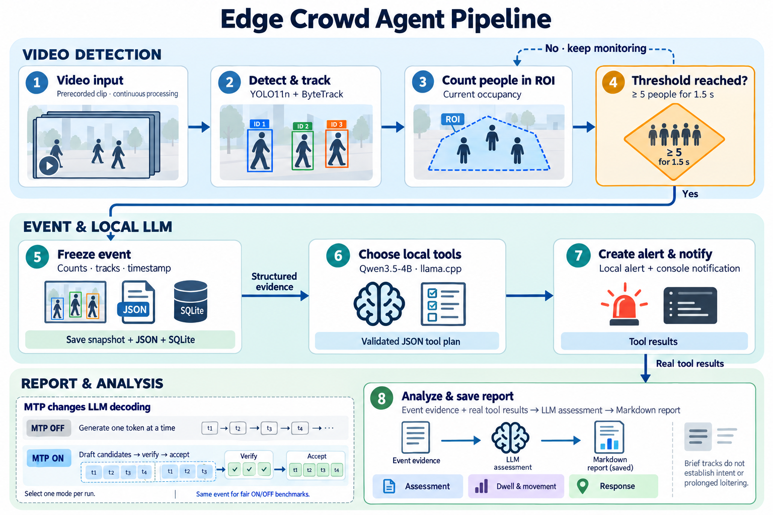 Edge Crowd Agent pipeline from video detection and ROI alerts to local LLM tools and reports, with MTP ON/OFF decoding.