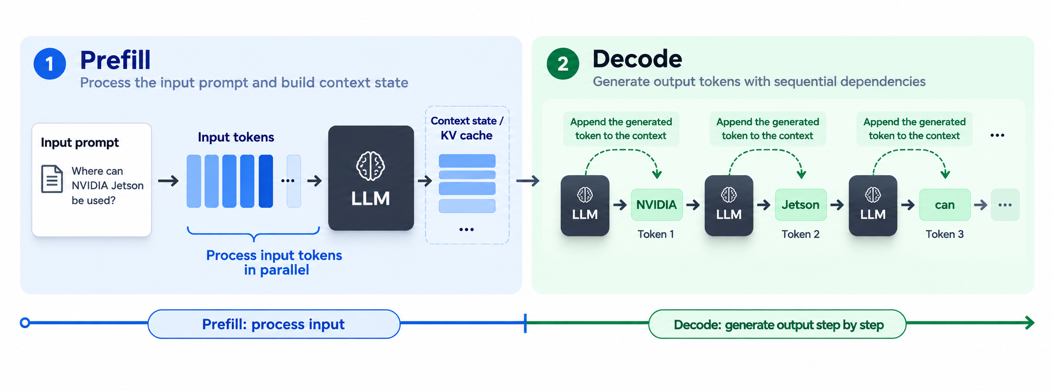 Prefill processes the prompt on the left; decode generates output tokens step by step on the right.