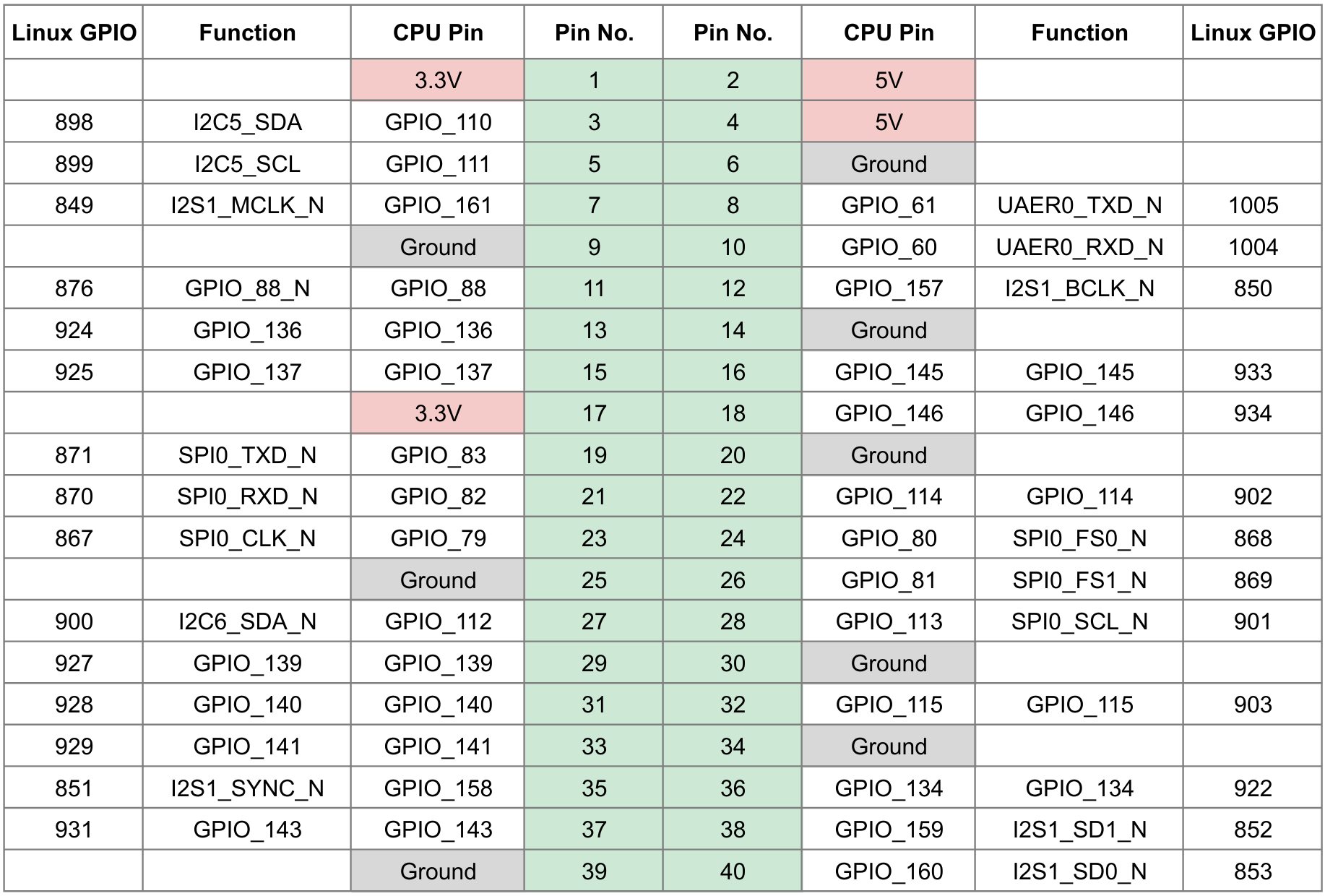 Accessing 40-pin GPIO