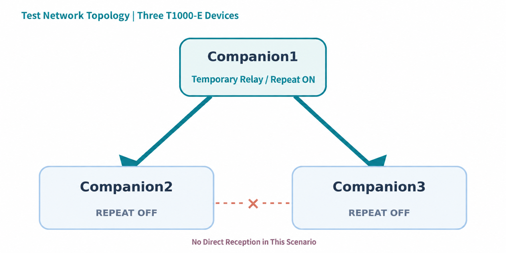 Topología de tres nodos: Companion1 retransmite entre Companion2 y Companion3