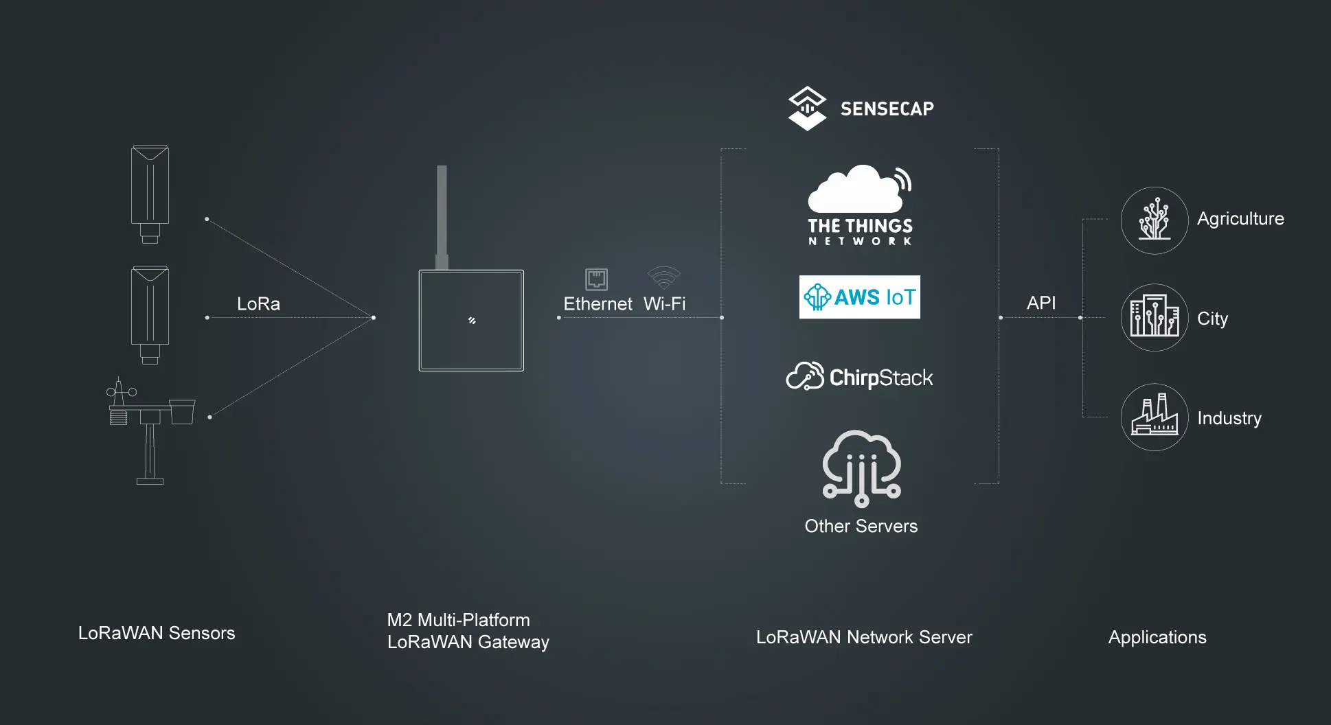 LoRaWAN Framework 