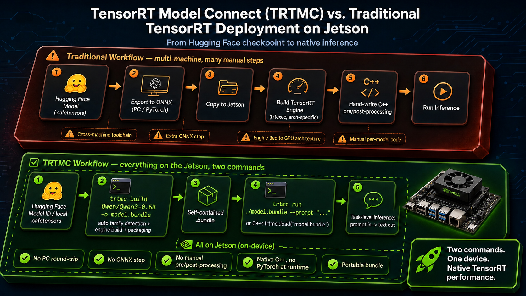 TensorRT-Model-Connect on-device conversion compared with an x86 ONNX export path