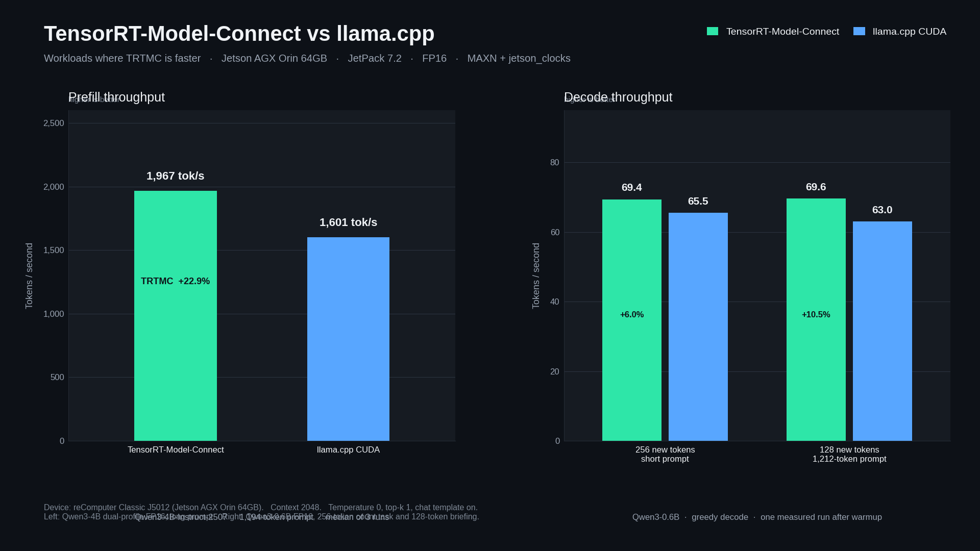 TensorRT-Model-Connect vs llama.cpp on Jetson AGX Orin 64GB: Qwen3-4B prefill and Qwen3-0.6B decode