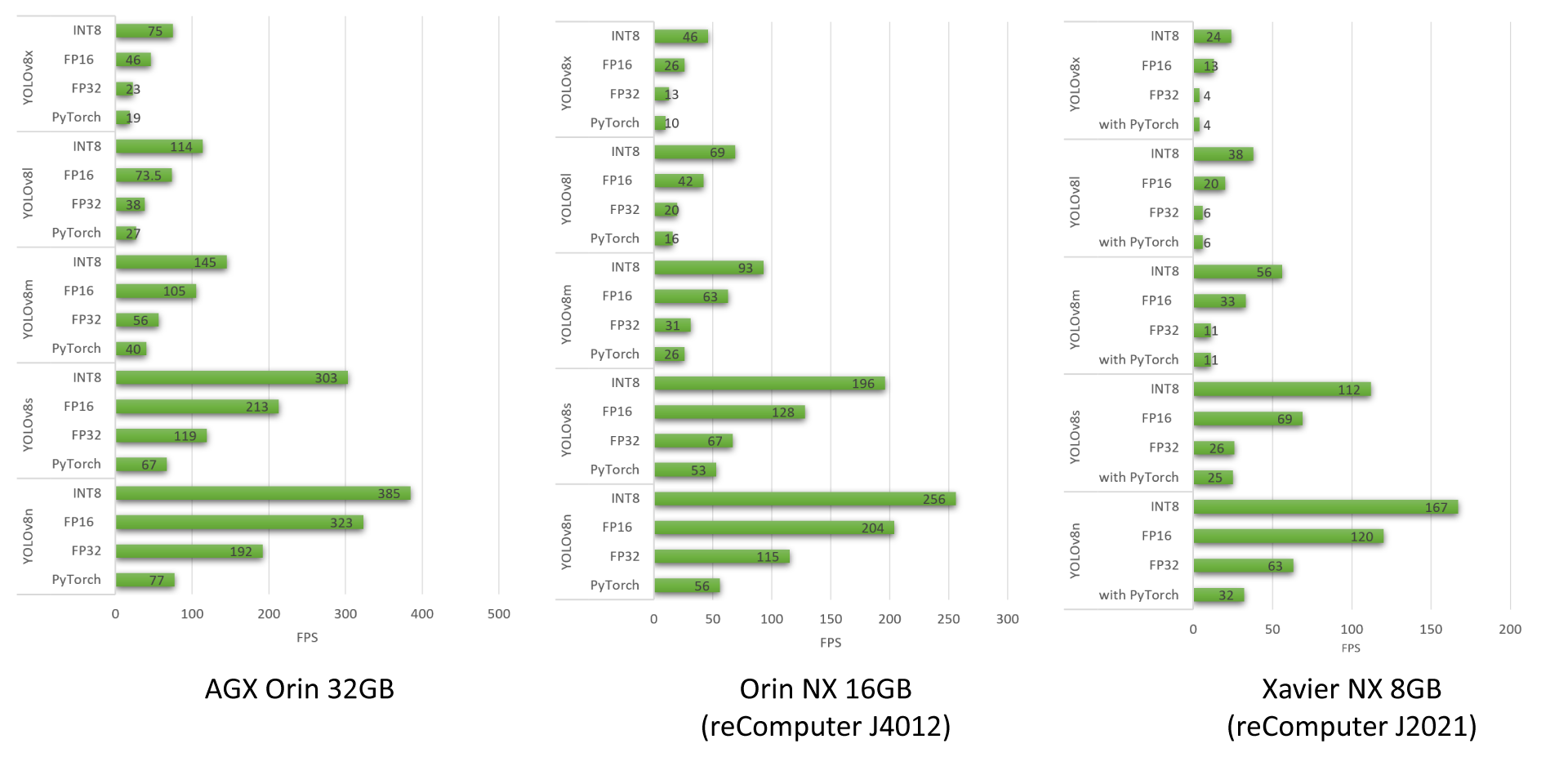 Deploy YOLOv8 with TensorRT and DeepStream SDK