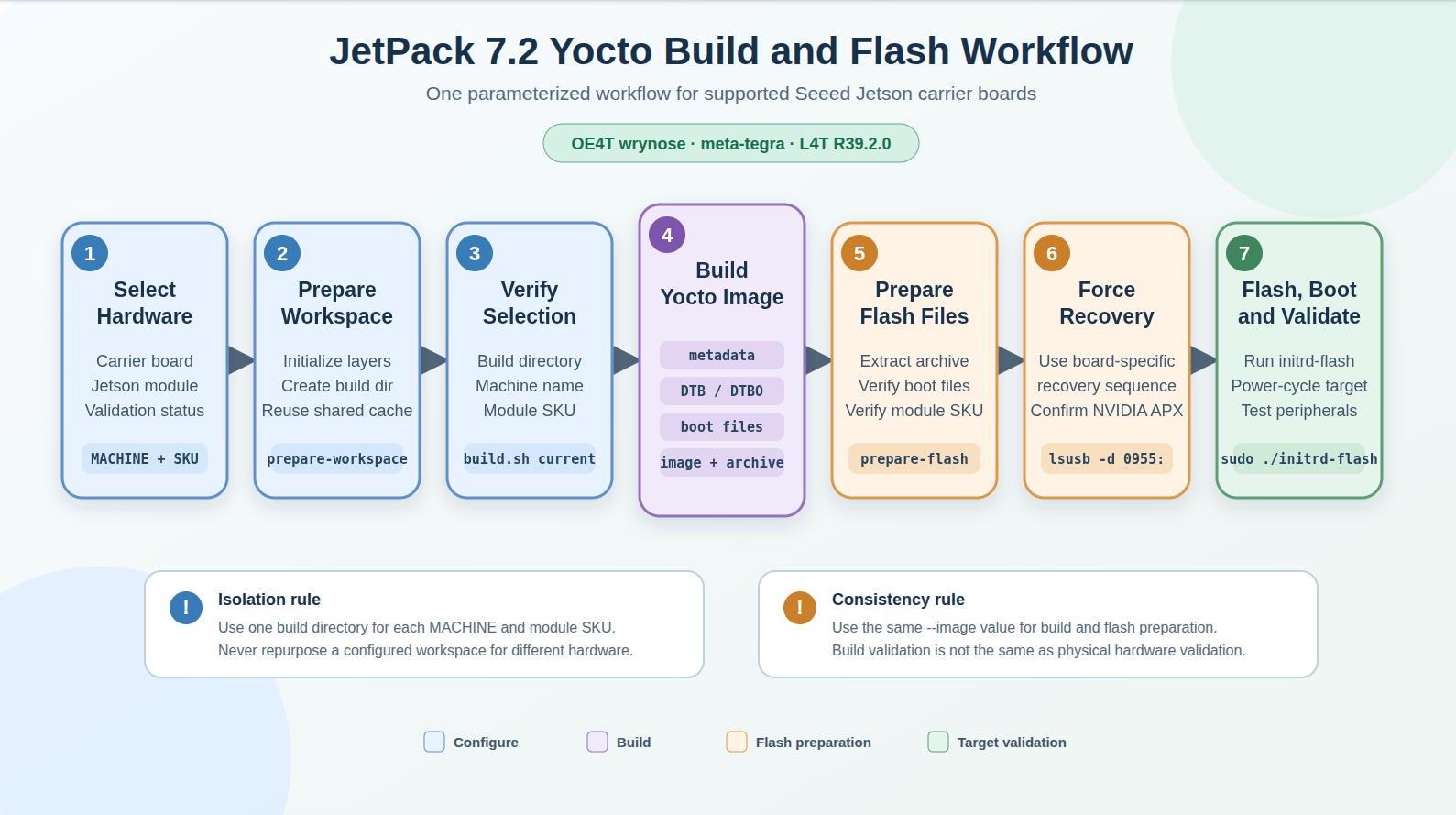 JetPack 7.2 Yocto build and flash workflow for Seeed Jetson carrier boards