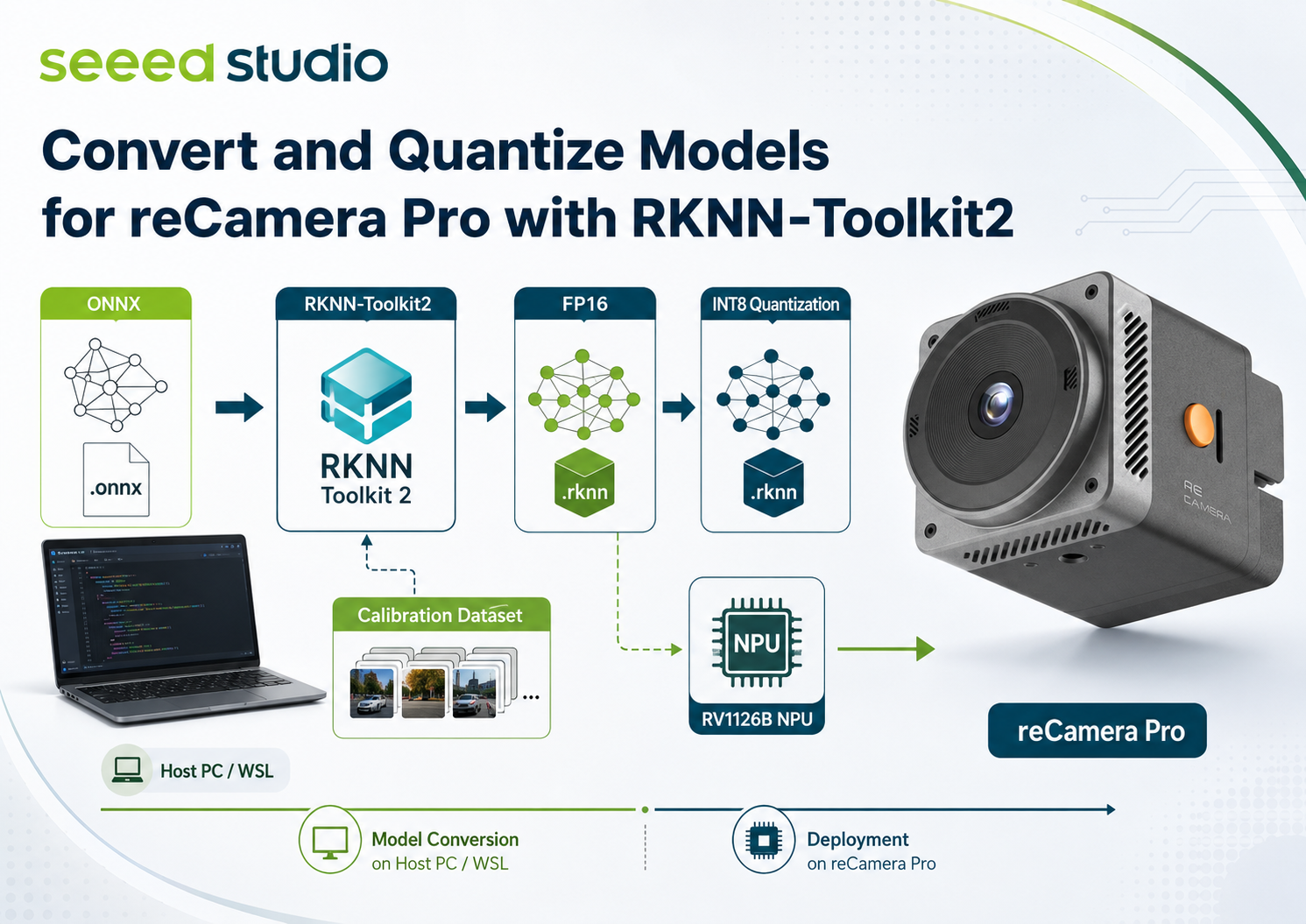 Workflow of converting and quantizing ONNX models to RKNN format for reCamera Pro