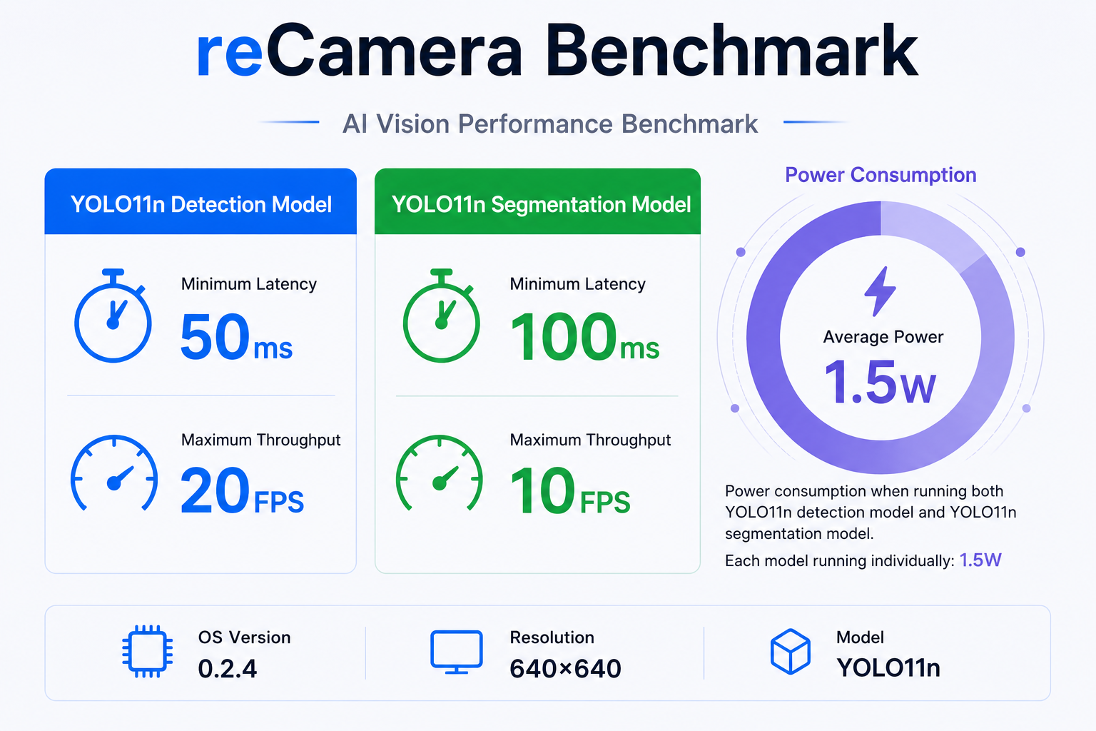 YOLO11n Benchmark