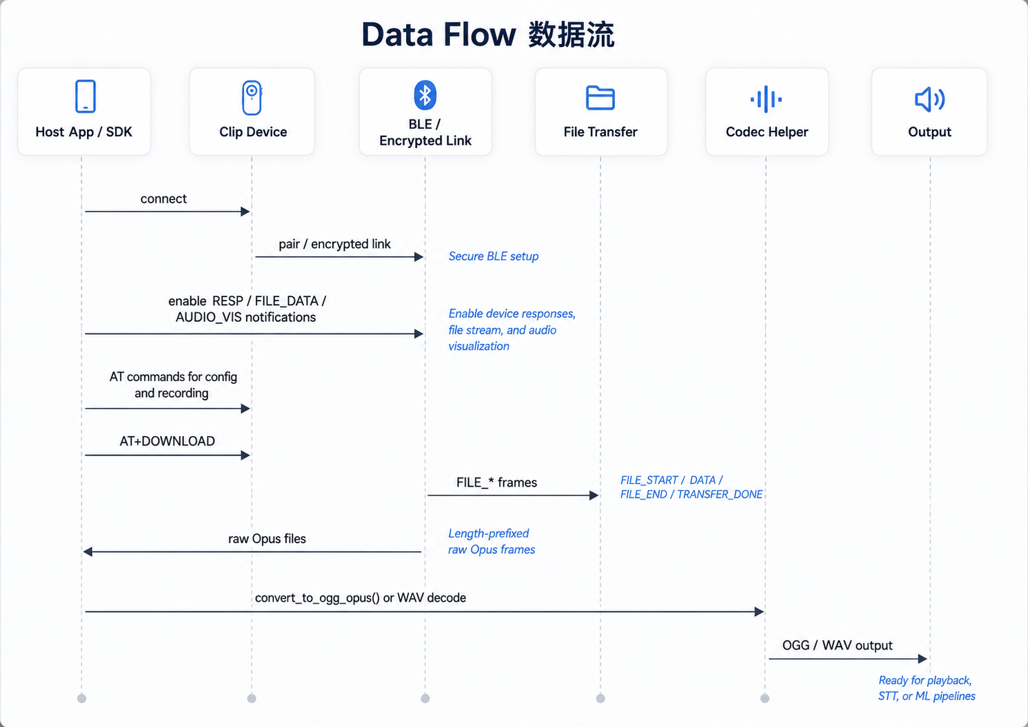 reSpeaker Clip data flow