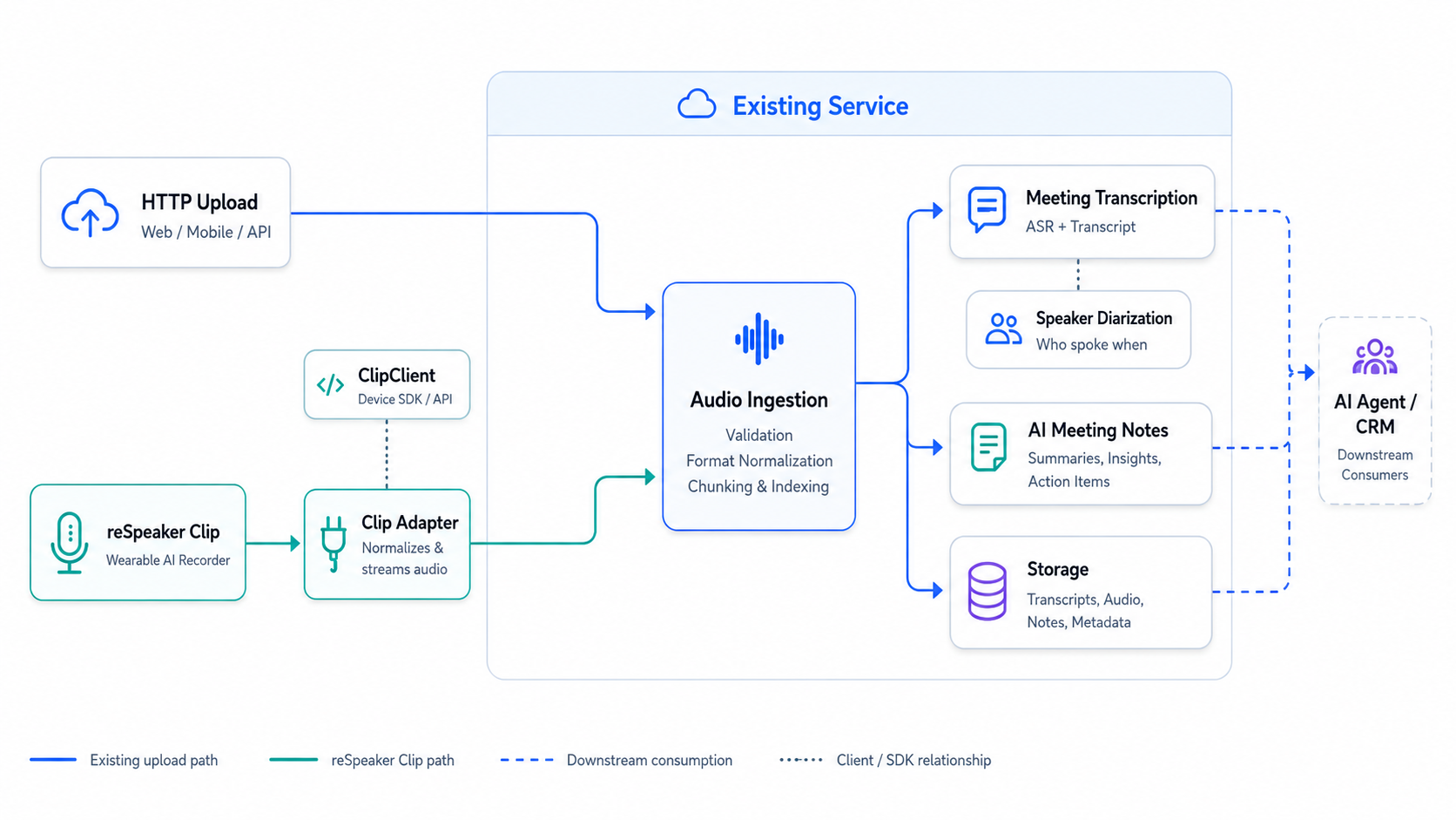 Existing service with reSpeaker Clip as a new audio source