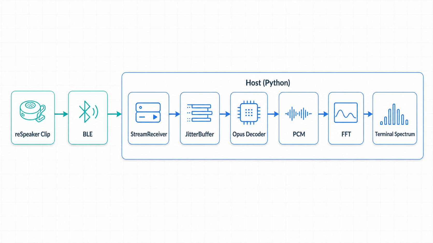 FFT demo pipeline: Clip over BLE into StreamReceiver, JitterBuffer, Opus decoder, PCM, FFT and terminal spectrum