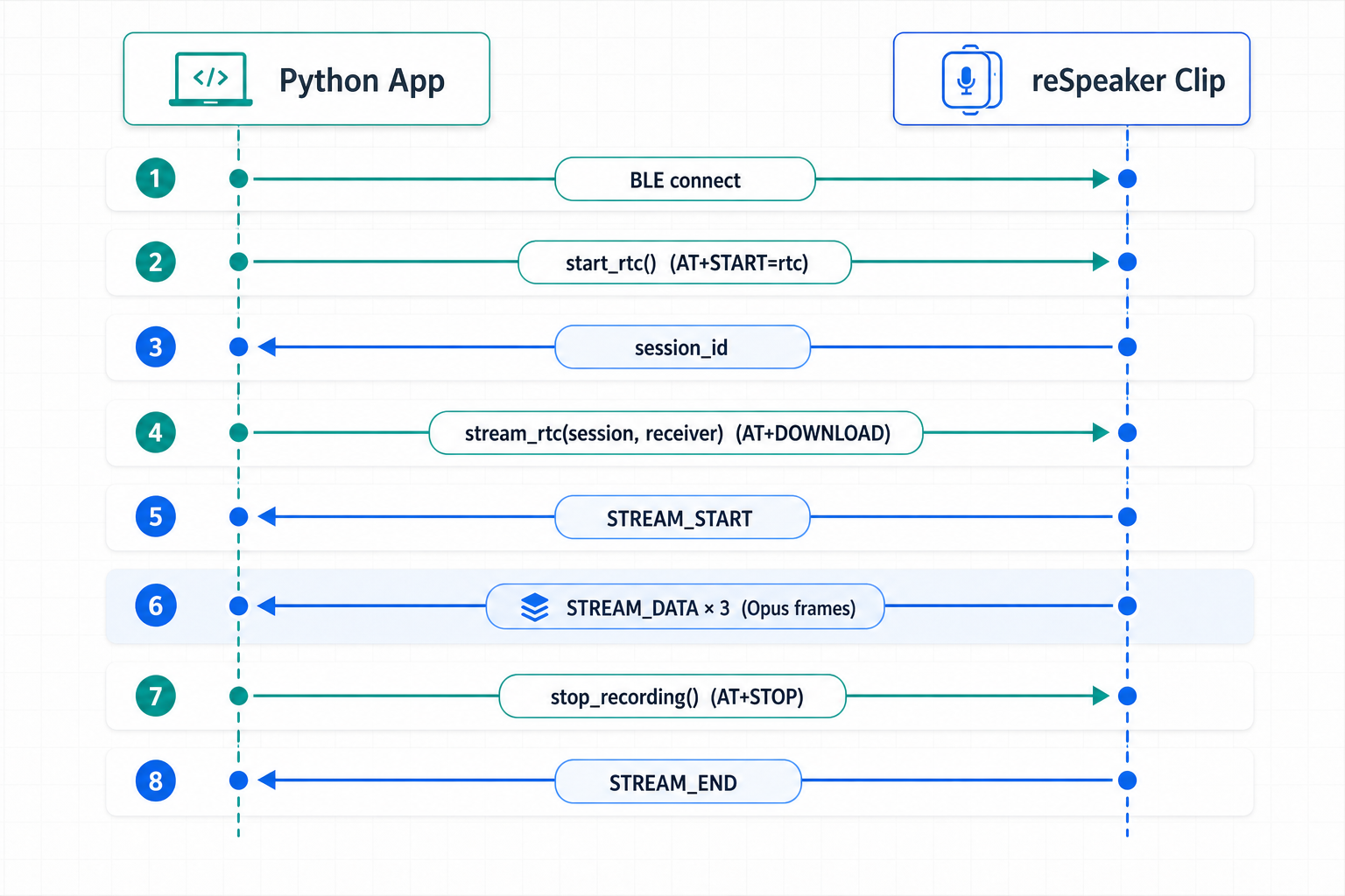 RTC session lifecycle sequence diagram between the Python app and reSpeaker Clip