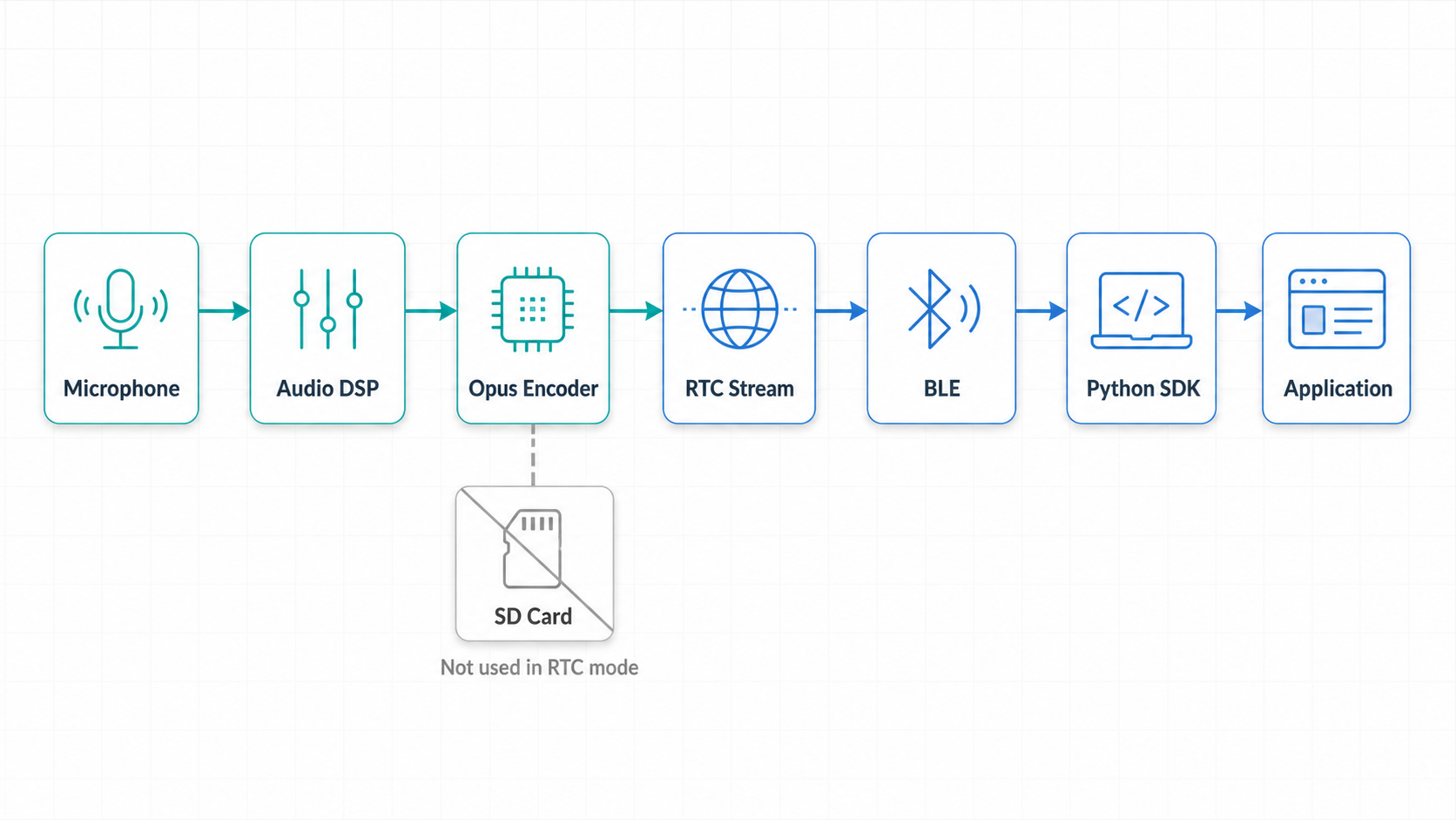 RTC streaming architecture: microphone through DSP and Opus encoder to BLE and the Python SDK