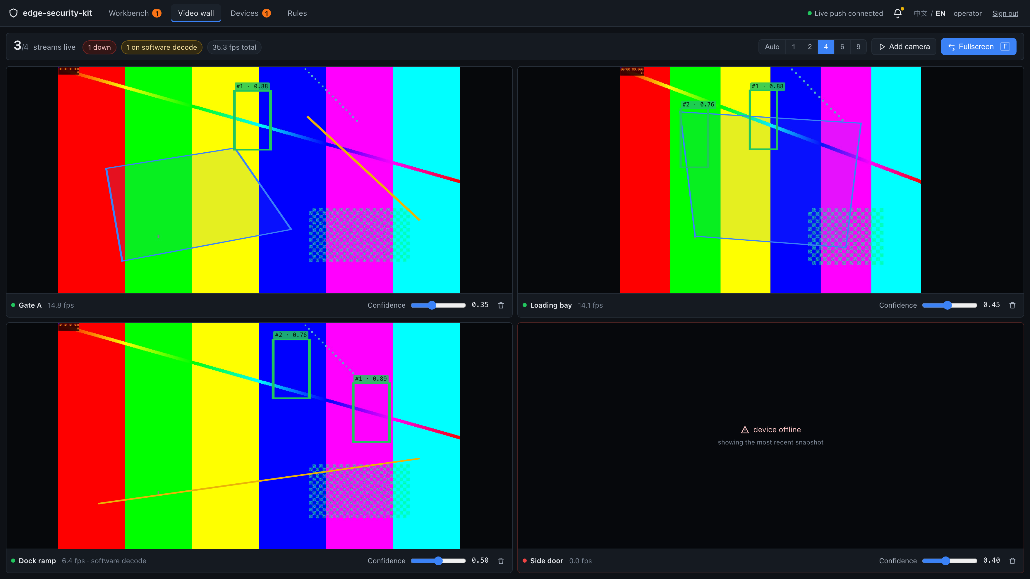Four-tile wall: overlay boxes and rule shapes on each tile, a per-stream confidence slider, and one offline tile under its veil