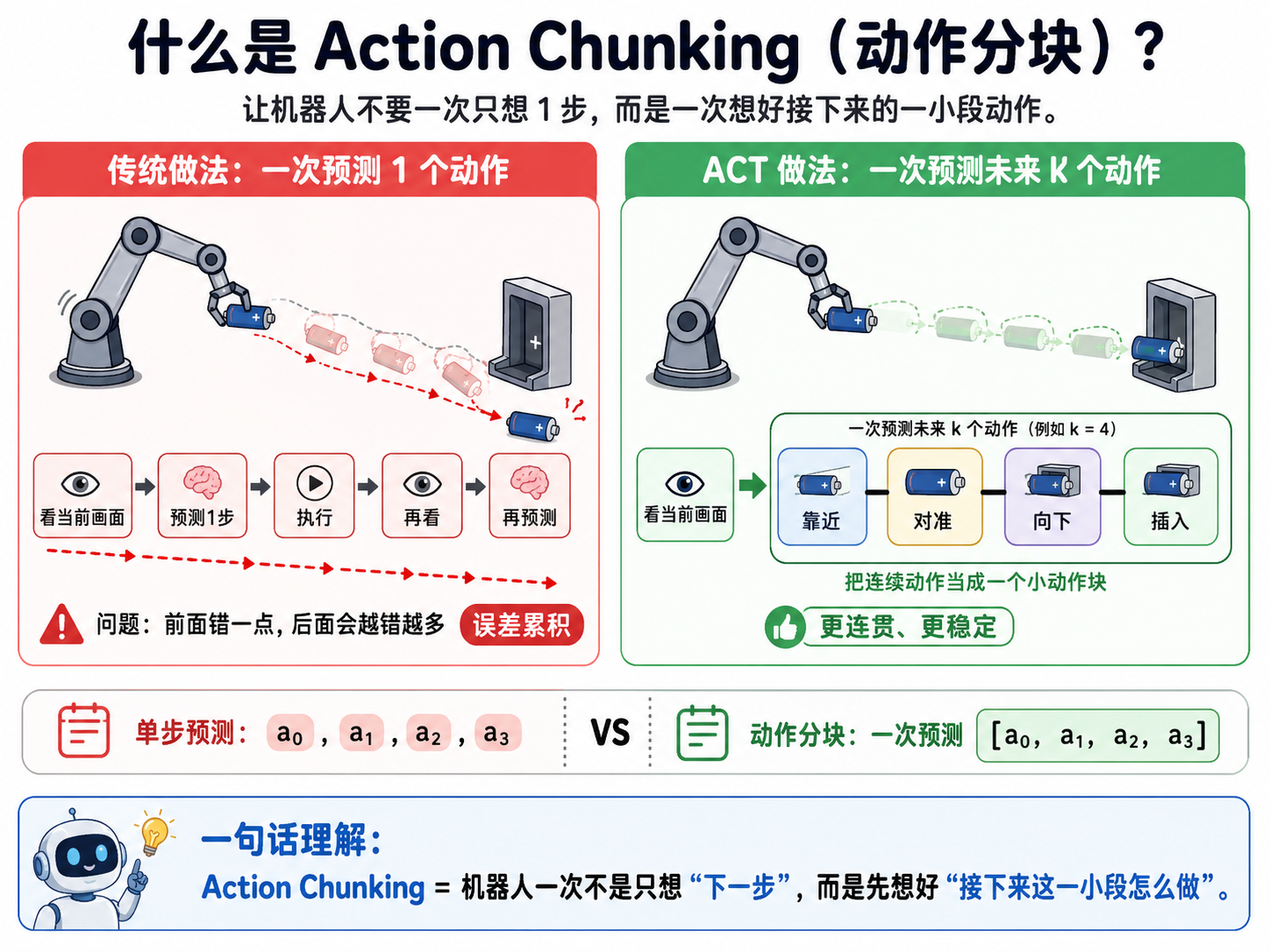 ACT:动作分块Action Chunk 不要一步一步想,而是一次想一小段(配图 00)