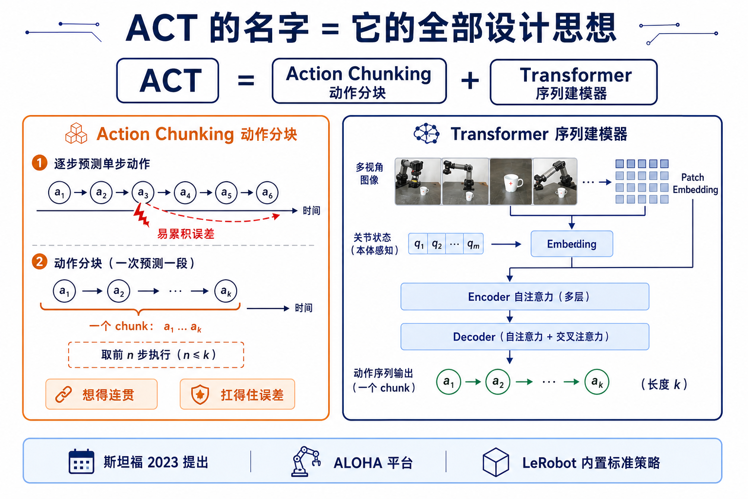 ACT:引言(配图 02)