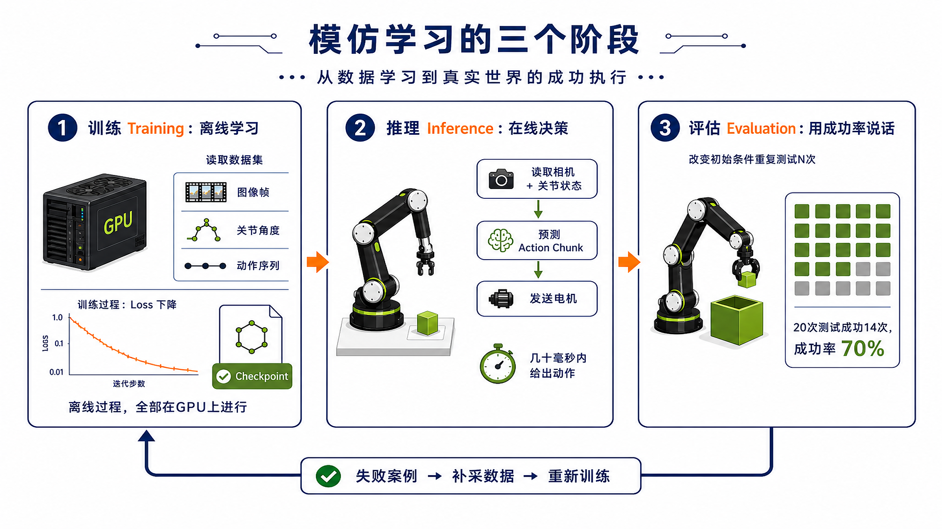 ACT:训练、推理和评估:模仿学习的三个阶段(配图 04)
