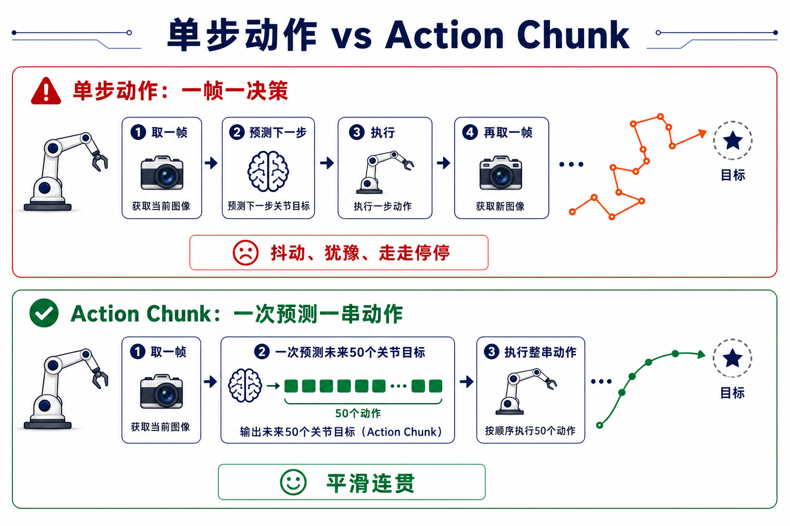 ACT:Action Chunk:一次预测一串动作(配图 05)