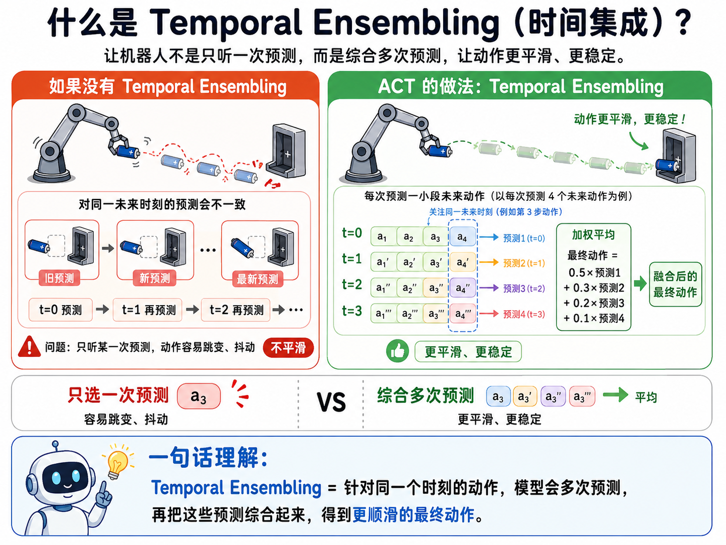 ACT:时间集成Temporal Ensembling(配图 08)