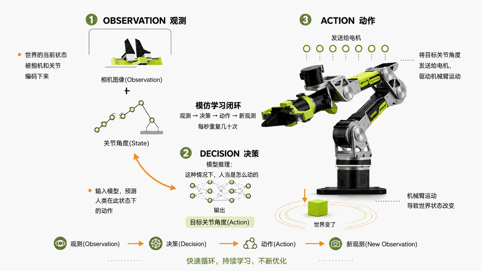 ACT:Action(动作):机器人"要做"的事(配图 09)