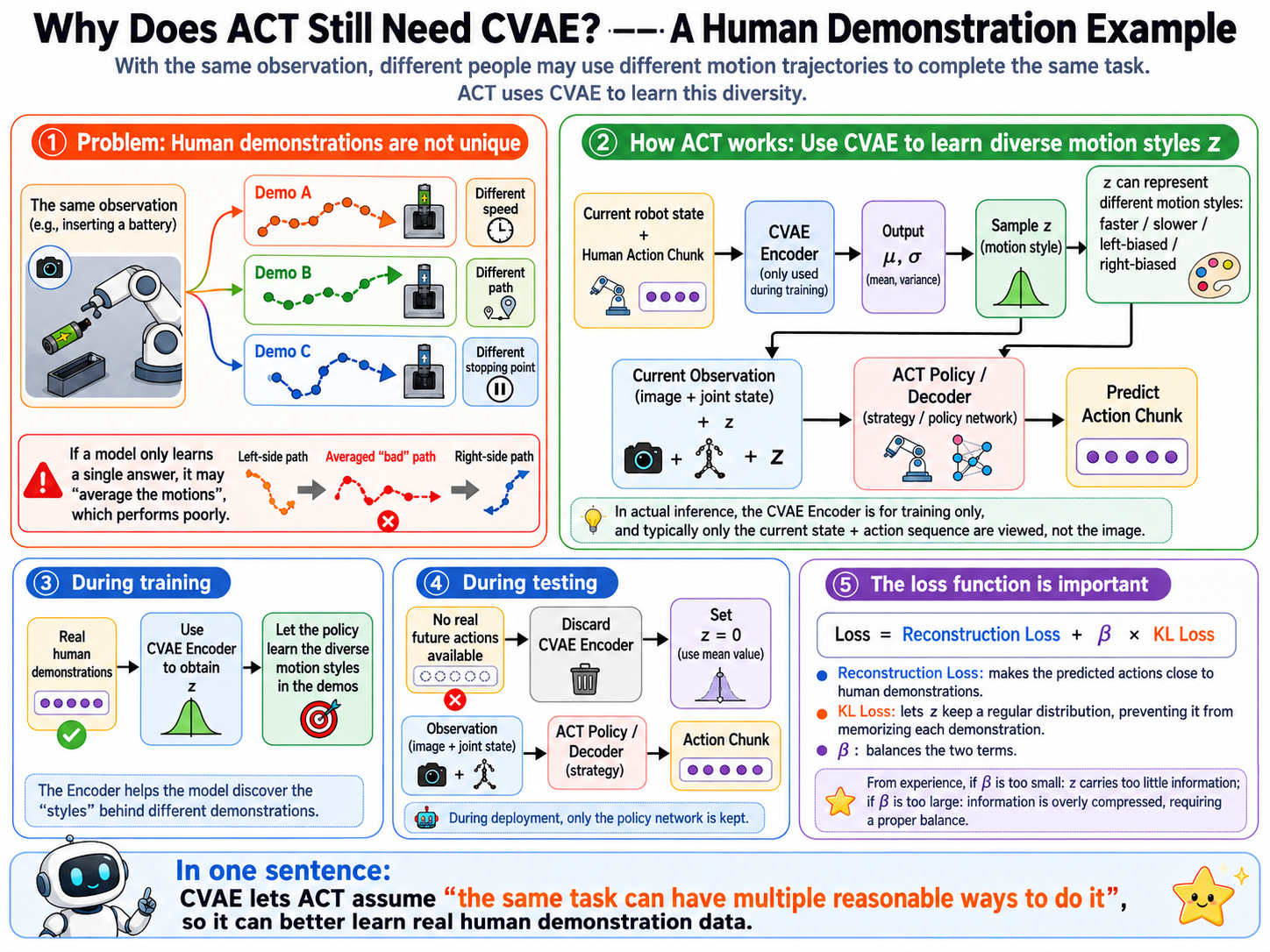 ACT: Como o CVAE Funciona no ACT (Figura 11)