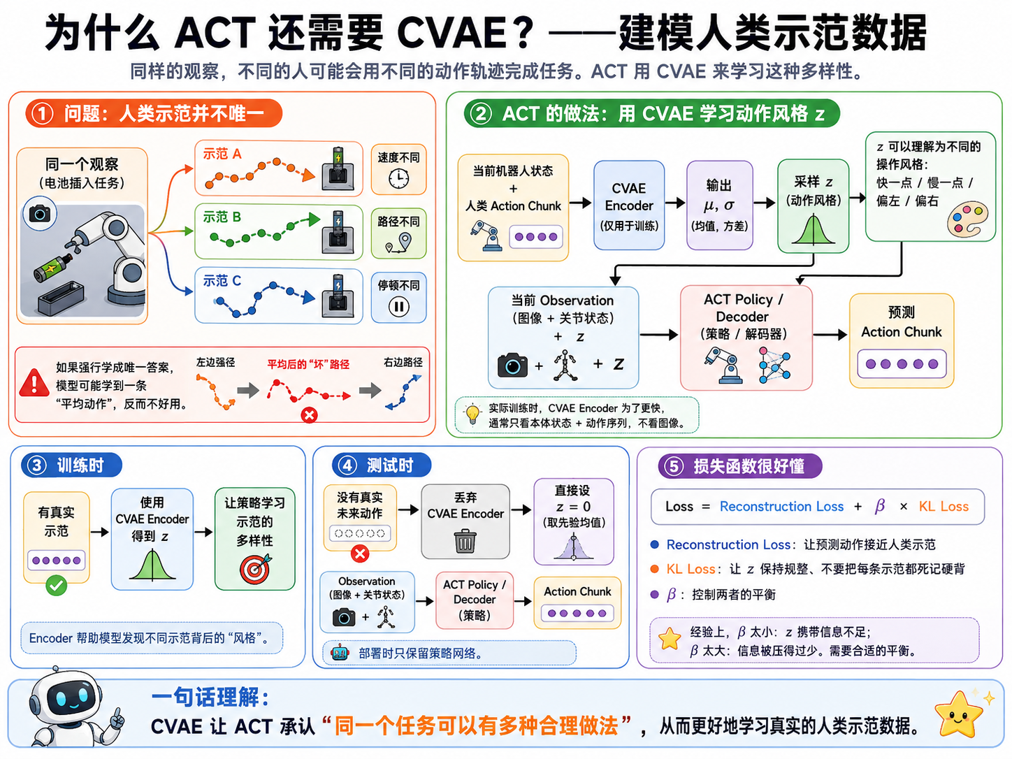 ACT:CVAE 在 ACT 里面怎么工作?(配图 11)