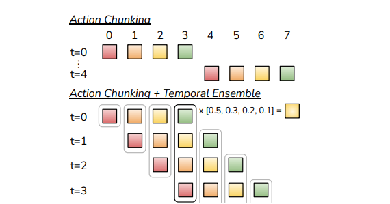 ACT:基于Transformer的动作分块Action Chunking与时间集成Temporal Ensembling(配图 15)