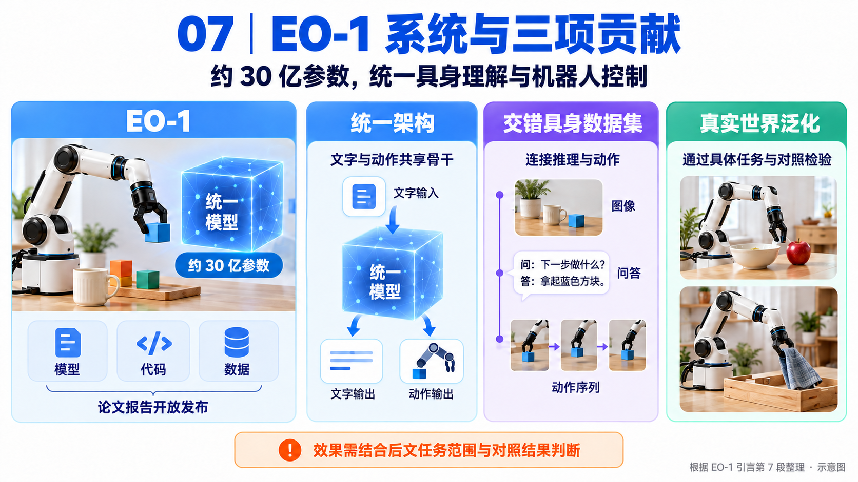 EO-1 论文精读��：3.1 按原文七个正文段落拆解（image-15）
