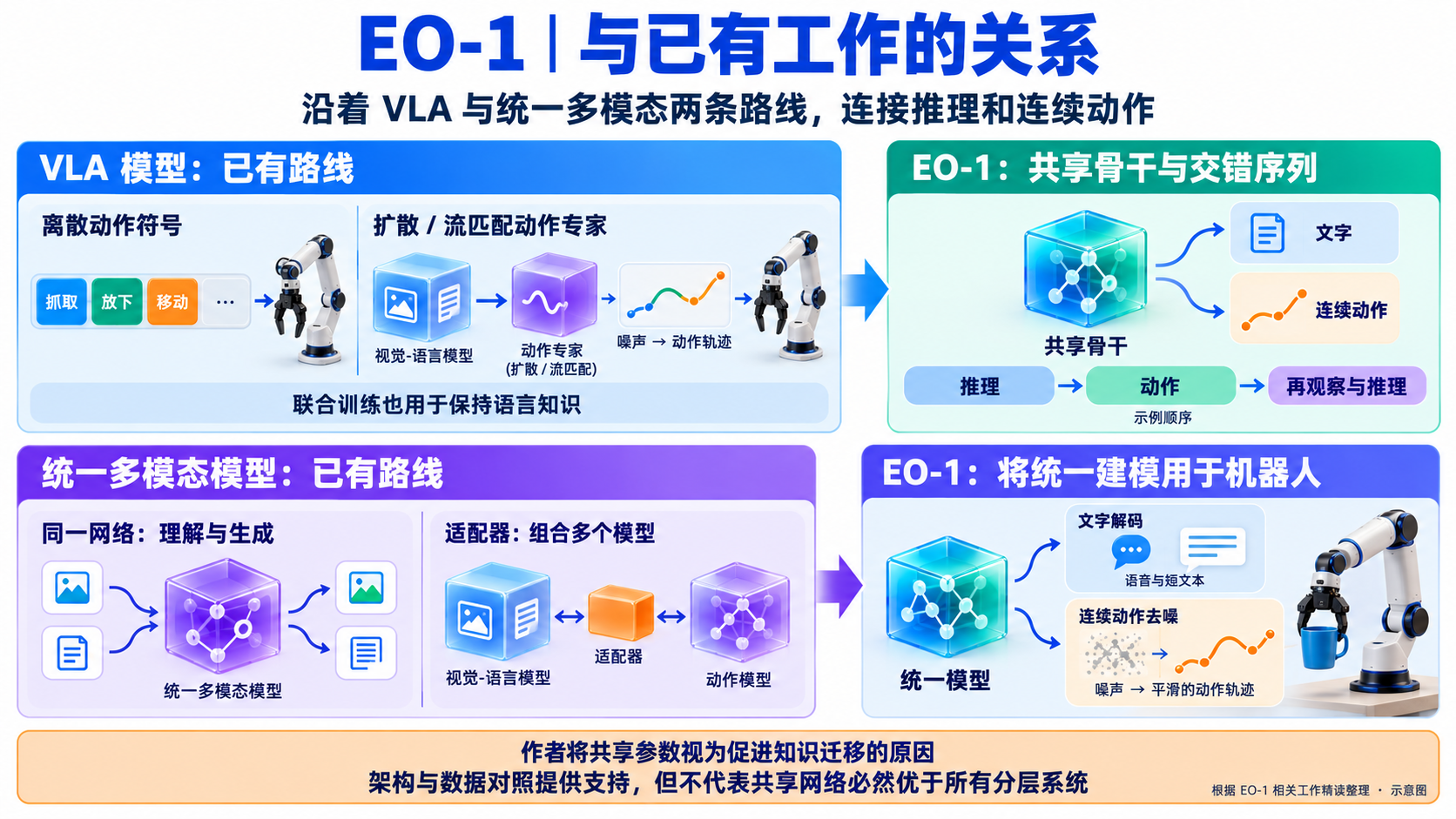 EO-1 论文精读：3.2 与已有工作的关系（image-17）