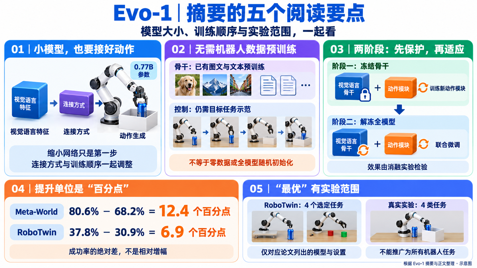 Evo-1:批注(配图 14)