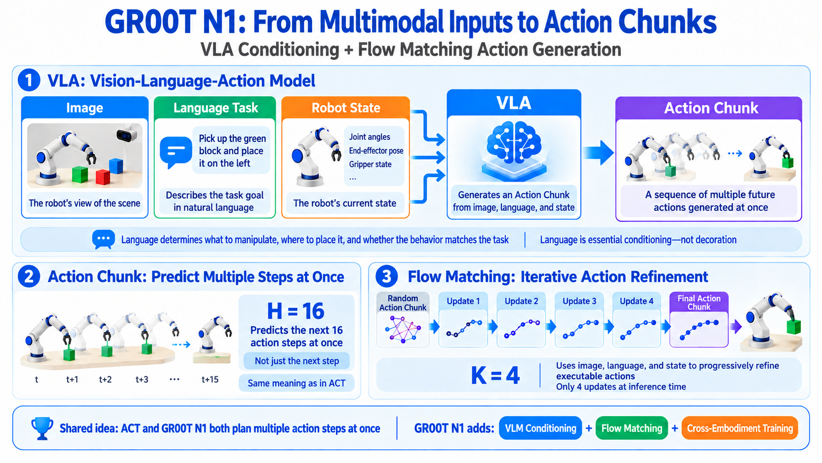 GR00T N1 论文精读：1.3 VLA、Action Chunk 和 Flow Matching（image-09-en，英文版）