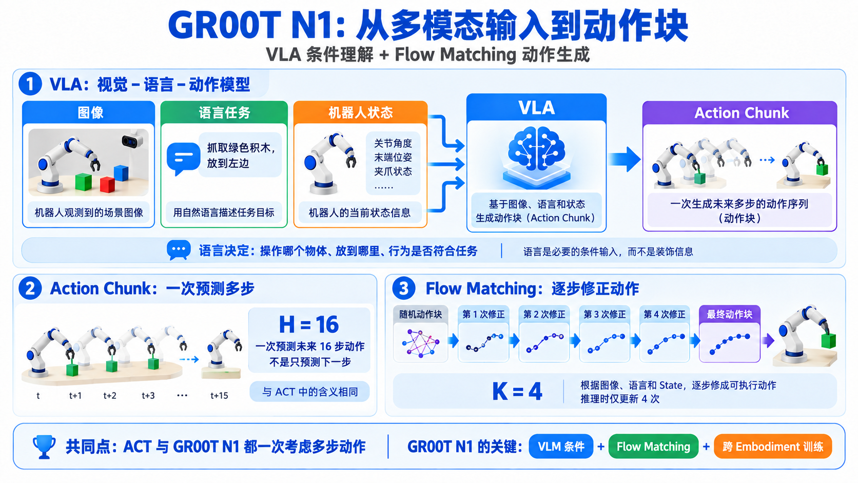 GR00T N1 论文精读：1.3 VLA、Action Chunk 和 Flow Matching（image-09）