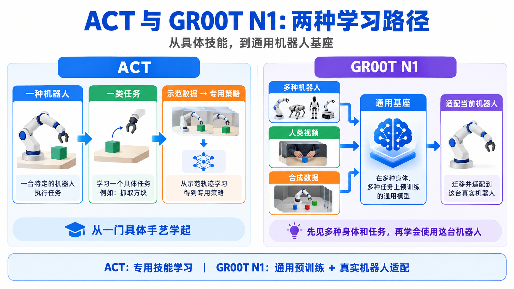 GR00T N1 论文精读：1.1 从 ACT 到 GR00T N1：机器人学习的闭环没有变（image-11）