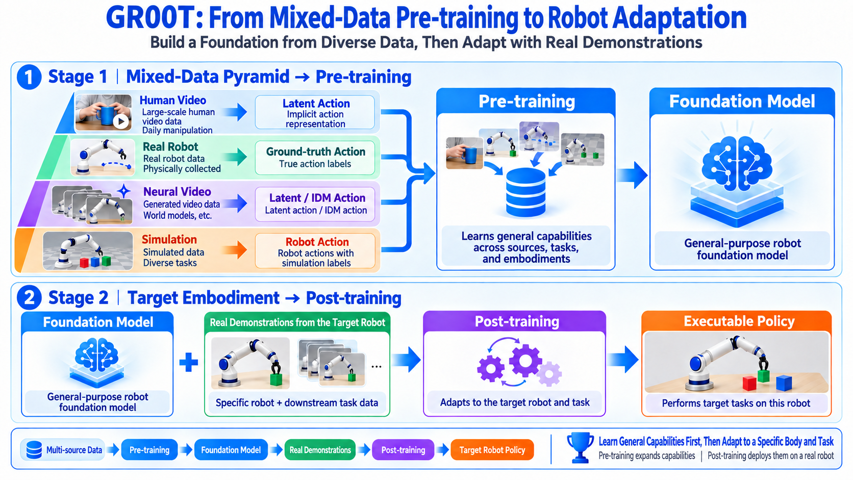 GR00T N1 论文精读：5.3 Pre-training 和 Post-training（image-15-en，英文版）