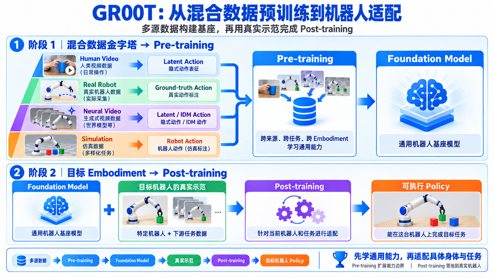 GR00T N1 论文精读：5.3 Pre-training 和 Post-training（image-15）