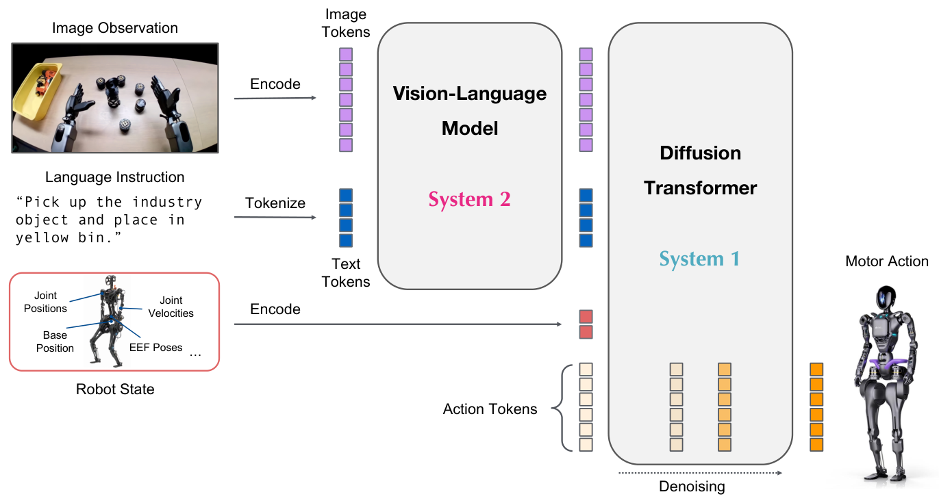 GR00T N1 论文精读：4.1 双系统：System 2 看懂，System 1 动起来（image-17）