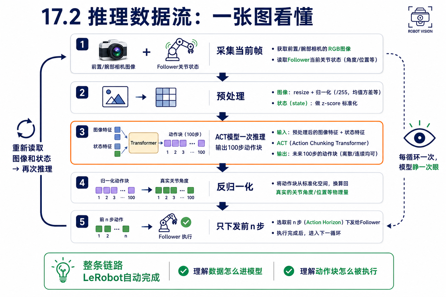 部署 ACT 模型:推理数据流:一张图看懂(配图 1)