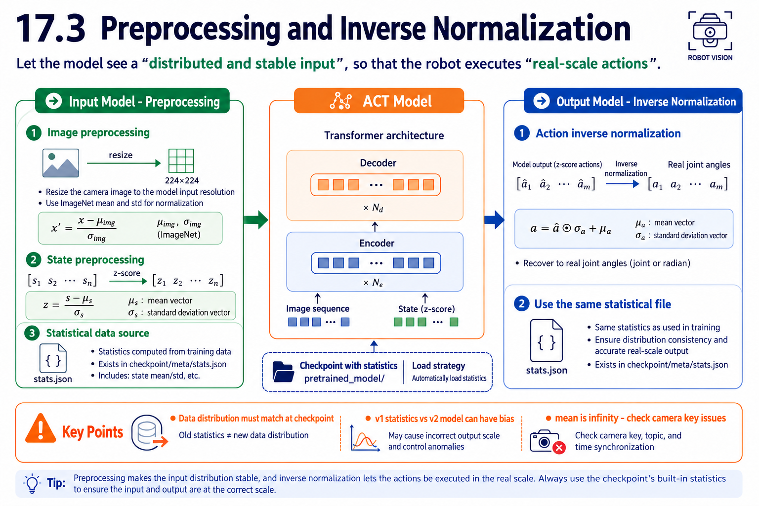 Implantar um Modelo ACT: Pré-processamento e Desnormalização (Figura 2)