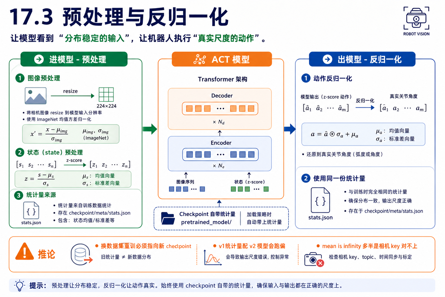 部署 ACT 模型:预处理与反归一化(配图 2)