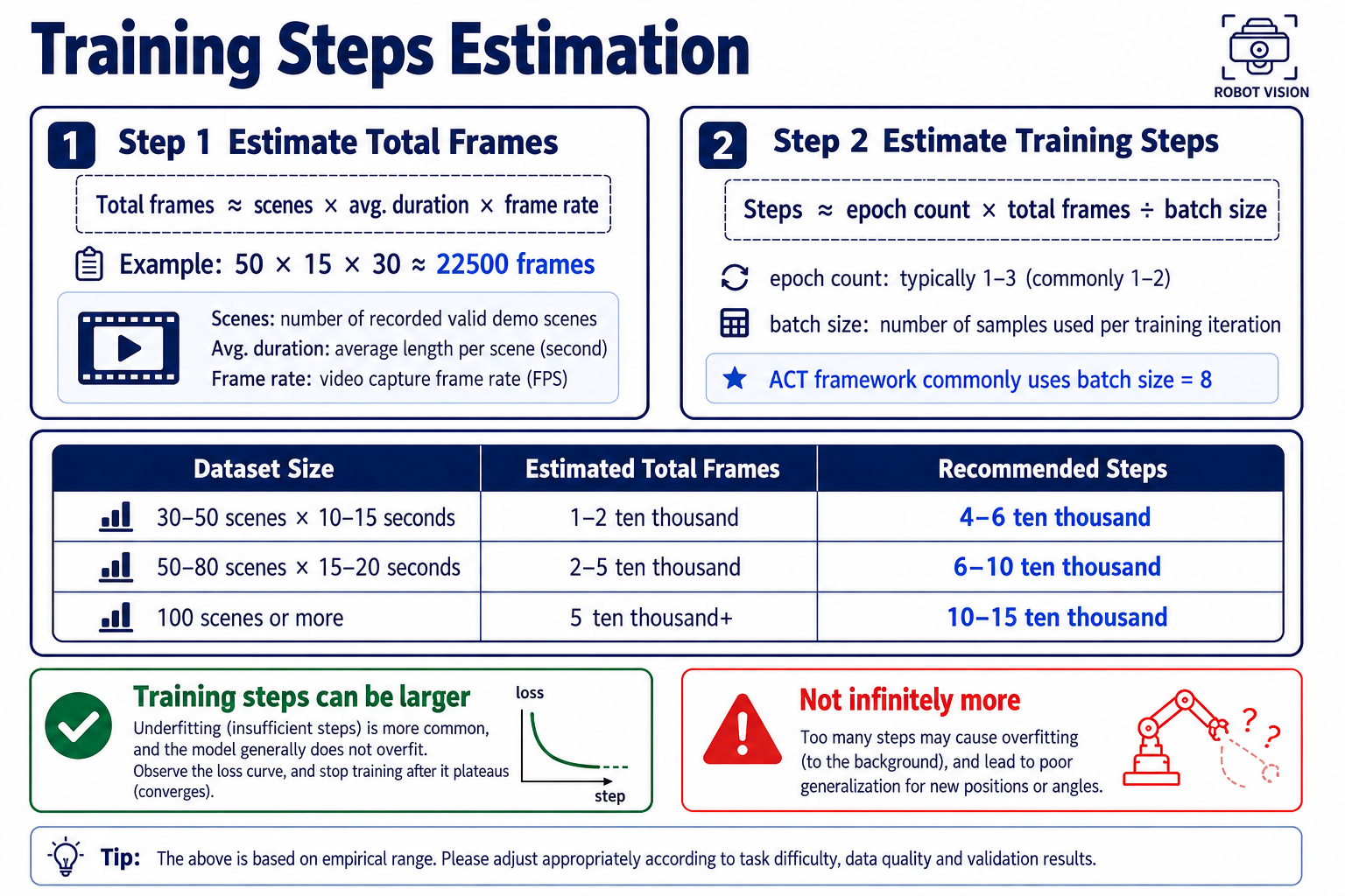 Treinar um modelo ACT: 1. Três configurações principais: tamanho do batch, taxa de aprendizado e steps (Figura 1)