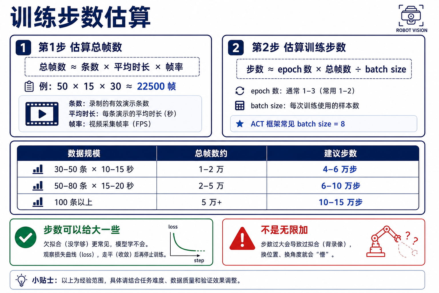 训练 ACT 模型：1. 三个关键配置：Batch Size、Learning Rate、Steps（配图 1）