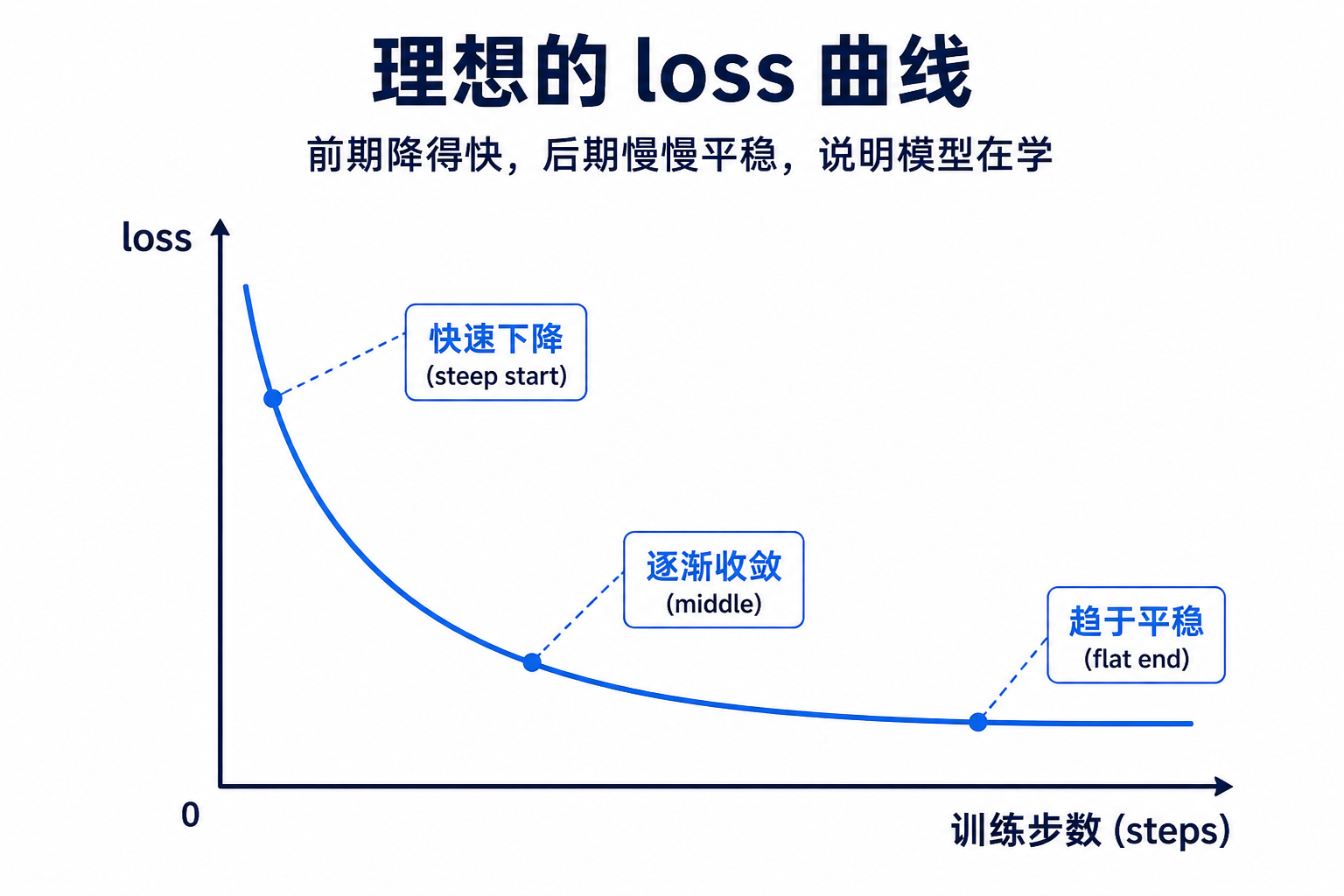 训练 ACT 模型：3. 查看 Loss 和 GPU 状态（配图 2）