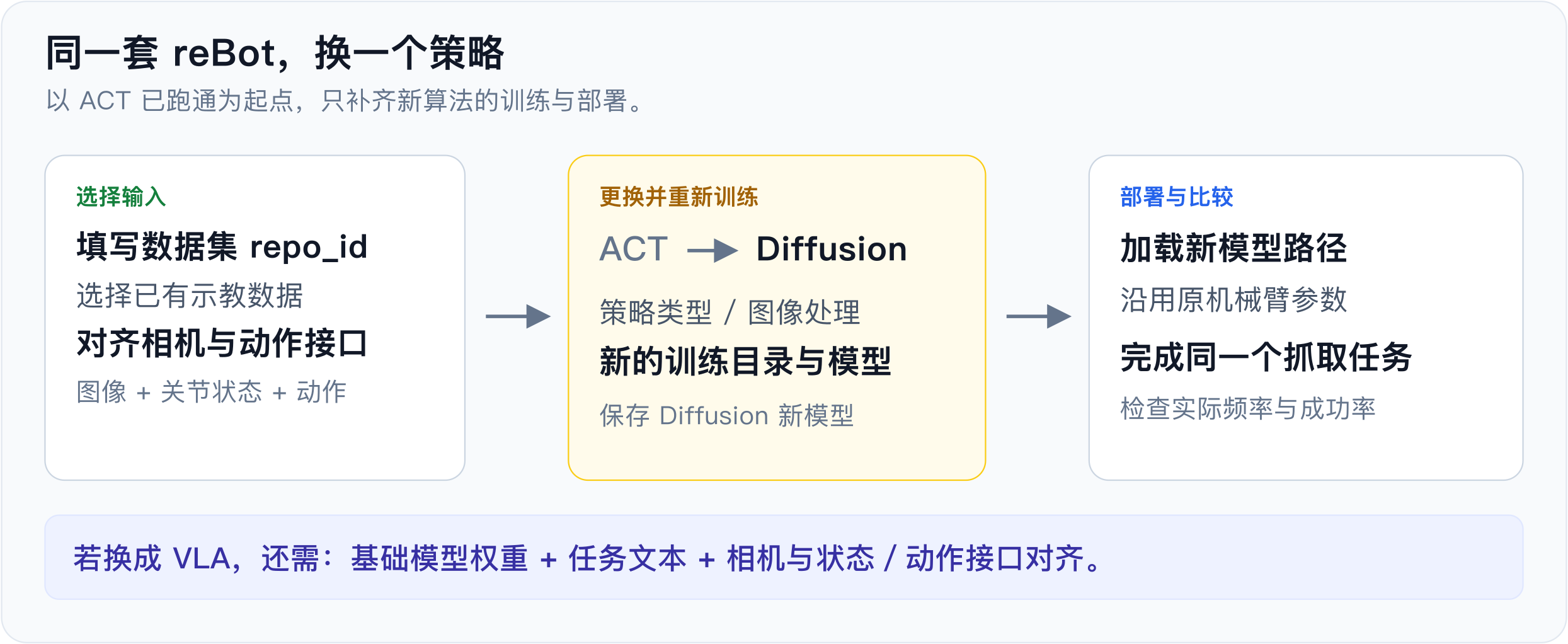 从 ACT 切换到其他策略的流程