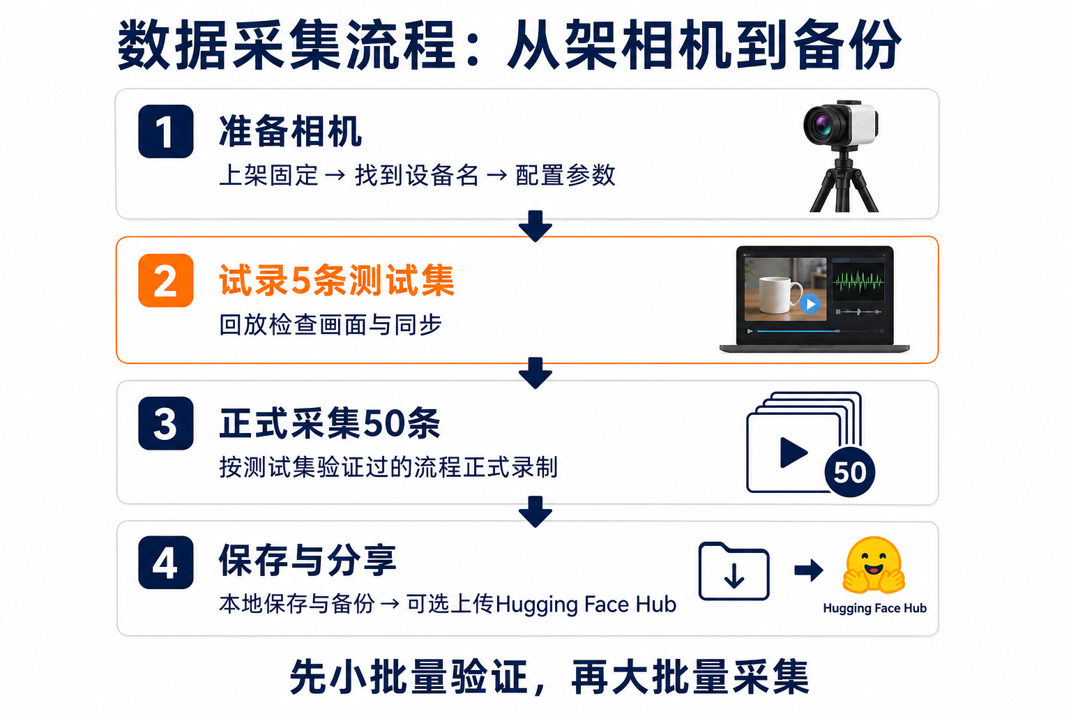 相机配置与数据录制:创建 LeRobot Dataset(配图 3)