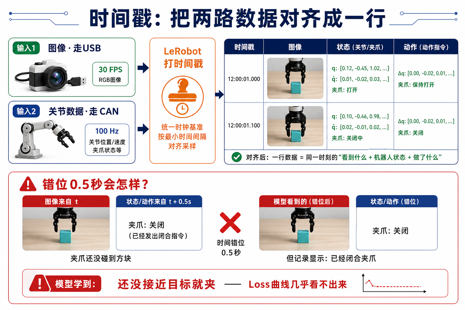 数据集结构与质量检查：时间戳与数据同步（配图 1）