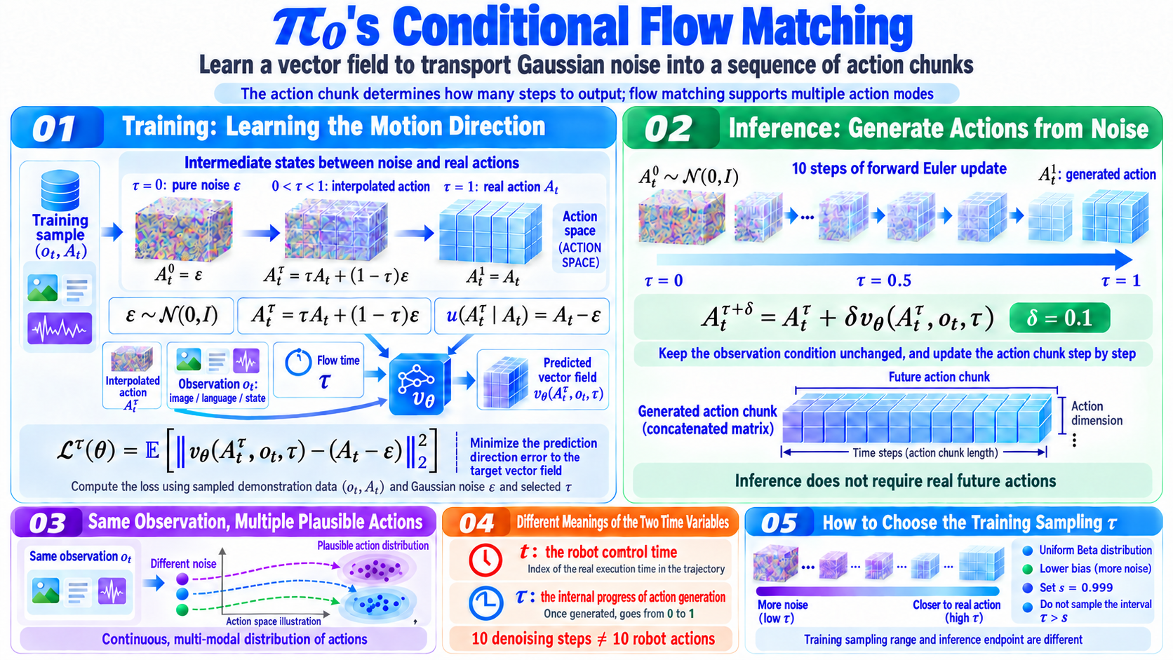 π0 Análise detalhada: 6.2 Conditional Flow Matching: Do Ruído às Ações Contínuas (imagem 01)