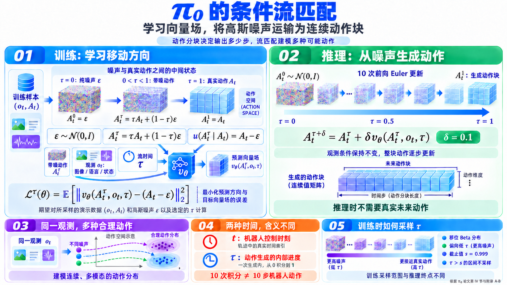 π0 论文精读：6.2 条件流匹配：从噪声生成连续动作块（image-01）