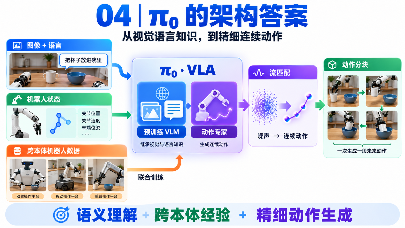 π0 论文精读：第三段：提出机器人基础模型的三个瓶颈（image-02）
