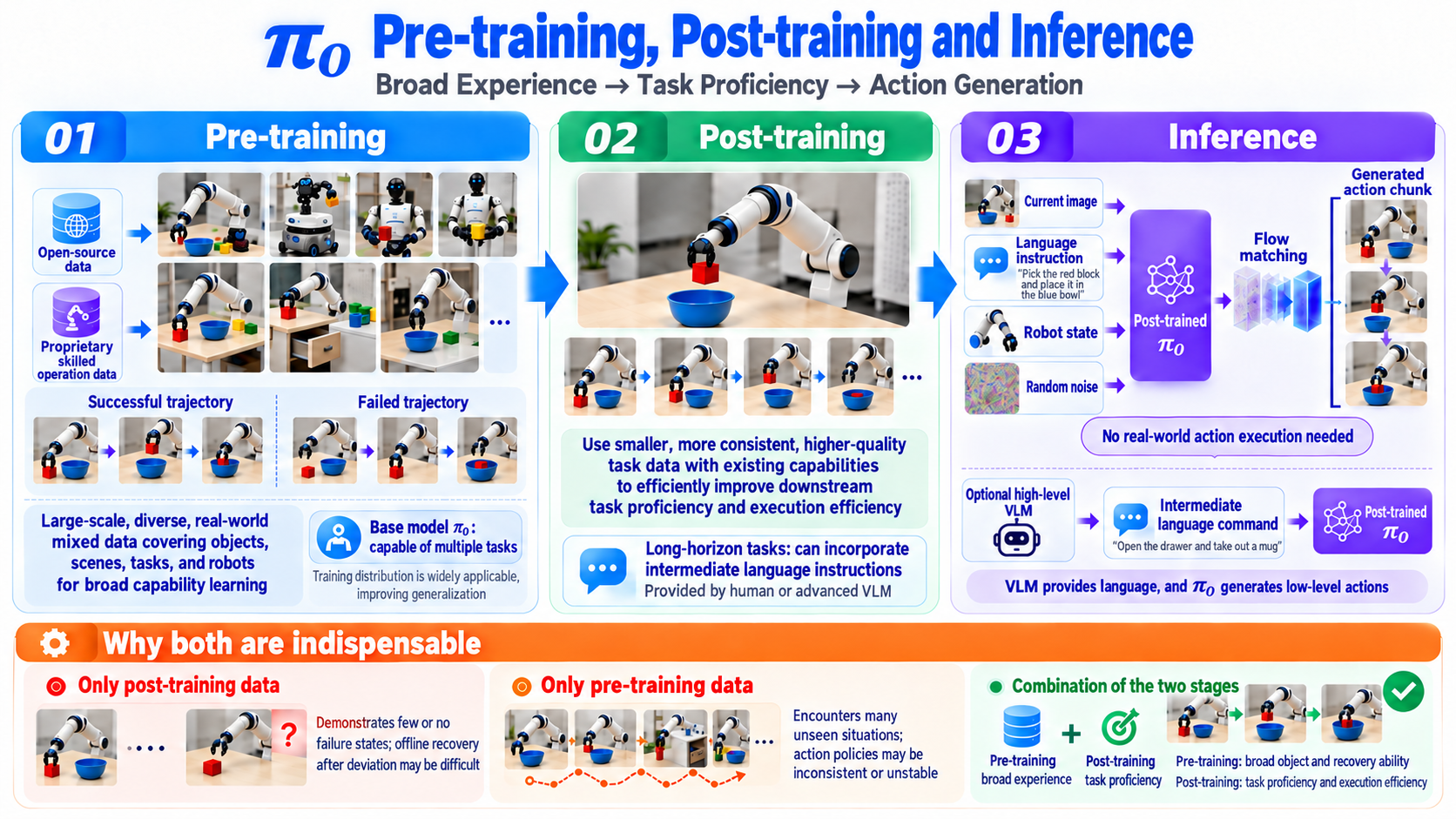 π0 Análise detalhada: 6.4 Combinando Pré-Treinamento e Pós-Treinamento (imagem 05)