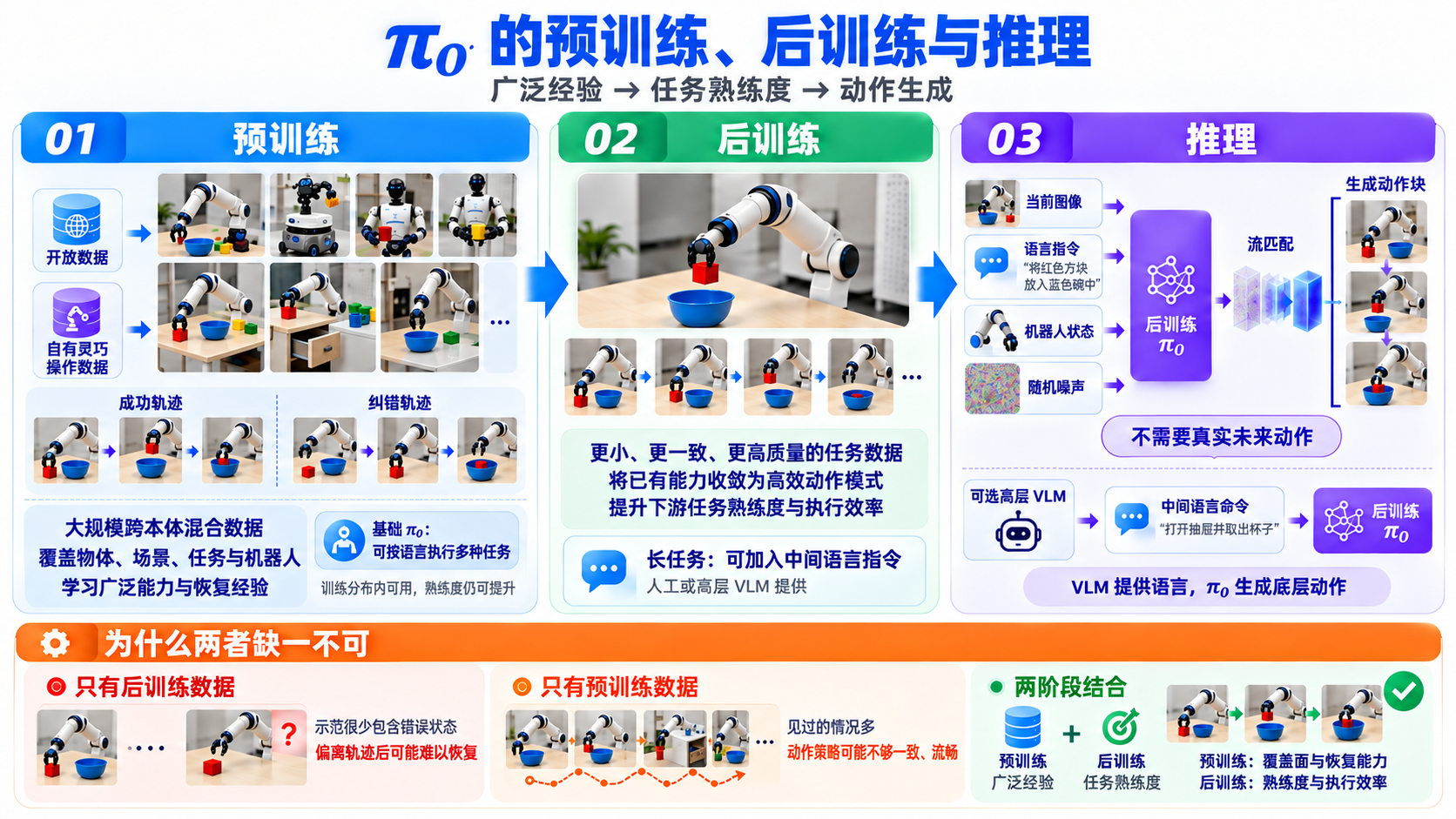 π0 论文精读：6.4 预训练与后训练如何配合（image-05）